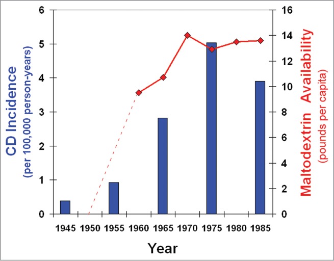 [ graph of Crohn's disease vs. Maltodextrin used ]